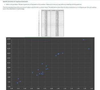 Specific Directions for Capstone Assessment
• Refer to this problem. The set of questions will be based on this problem. Make sure to secure a copy before proceeding with the questions.
The following data shows the occurrence of sodium and chloride in a certain island. The table below shows the chloride concentration (y) in milligrams per liter and roadway
area in the watershed (x) in percentage.
40.00
36.00
32.00
28.00
24.00
20.00
16.00
12.00
8.00
4.00
0.00
0.00
0.15
0.30
0.45
i
1
2
3
4
5
6
7
8
9
10
11
12
13
14
15
16
17
18
19
20
0.60
x (% of roadway area) y (chloride concentration mm/L)
0.1900
0.7000
4.4000
10.6000
0.4700
11.8000
0.7800
14.7000
0.6900
19.2000
1.0600
27.7000
0.1500
6.6000
0.6700
10.8000
0.7000
0.8100
0.130
1.7400
0.5700
0.6300
0.6000
0.7800
1.0500
1.6200
1.1500
1.0000
0.75
0.90
12.1000
15.0000
3.1000
31.8000
9.7000
10.9000
14.3000
17.3000
27.4000
39.5000
28.0400
26.1000
1.05
1.20
1.35
1.50
1.65
1.80