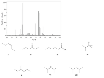 Relative Intensity
40
20-
100-
80
10
20
30
40
50
60
70
80
90
-2
m/z
VI
100
110
III
120
CH
VII
IV