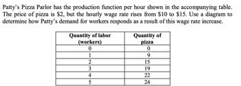 Patty's Pizza Parlor has the production function per hour shown in the accompanying table.
The price of pizza is $2, but the hourly wage rate rises from $10 to $15. Use a diagram to
determine how Patty's demand for workers responds as a result of this wage rate increase.
Quantity of labor
(workers)
0
1
2
3
4
5
Quantity of
pizza
0
9
15
19
22
24