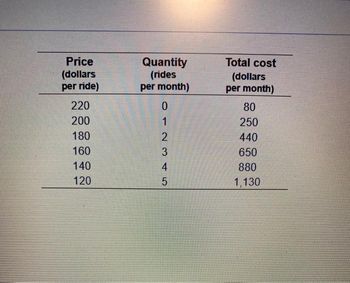 Price
(dollars
per ride)
220
200
180
160
140
120
Quantity
(rides
per month)
0
1
2
3
4
45
5
Total cost
(dollars
per month)
80
250
440
650
880
1,130