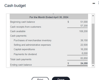 **Cash Budget**

**For the Month Ended April 30, 2024**

- **Beginning cash balance:** $51,000
- **Cash receipts from customers:** $57,200

**Cash available:** $108,200

**Cash payments:**
- Purchases of merchandise inventory: $39,150
- Selling and administrative expenses: $22,500
- Capital expenditures: $16,200
- Payments for dividend: $6,000

**Total cash payments:** $83,850

**Ending cash balance:** $24,350

**Explanation:**

The cash budget details the financial transactions expected within a specific timeframe, here for the month ending April 30, 2024. The beginning cash balance is the initial funds available at the start of the period, followed by cash inflows, such as customer receipts, resulting in total cash available. Cash outflows include various payments, leading to the total cash payments. The ending cash balance reflects the remaining funds after considering all inflows and outflows.