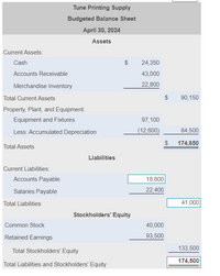 **Tune Printing Supply: Budgeted Balance Sheet**

**Date:** April 30, 2024

---

### Assets

**Current Assets:**
- **Cash:** $24,350
- **Accounts Receivable:** $43,000
- **Merchandise Inventory:** $22,800

**Total Current Assets:** $90,150

**Property, Plant, and Equipment:**
- **Equipment and Fixtures:** $97,100
- **Less: Accumulated Depreciation:** $(12,600)

**Net Property, Plant, and Equipment:** $84,500

**Total Assets:** $174,650

---

### Liabilities

**Current Liabilities:**
- **Accounts Payable:** $18,600
- **Salaries Payable:** $22,400

**Total Liabilities:** $41,000

---

### Stockholders' Equity

- **Common Stock:** $40,000
- **Retained Earnings:** $93,500

**Total Stockholders' Equity:** $133,500

**Total Liabilities and Stockholders' Equity:** $174,500

This balance sheet provides a snapshot of Tune Printing Supply's financial position as of April 30, 2024. It details the company's assets, liabilities, and stockholders' equity, emphasizing the balanced nature of financial statements where total assets equal the sum of liabilities and equity.