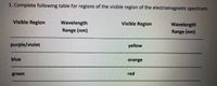 1. Complete following table for regions of the visible region of the electromagnetic spectrum:
Visible Region
Wavelength
Range (nm)
Visible Region
Wavelength
Range (nm)
purple/violet
yellow
blue
orange
green
red
