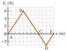 F, (N)
B.
x (m)
-2
4.
