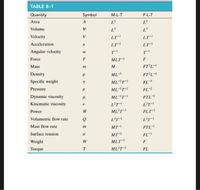 TABLE 8-1
Quantity
Symbol
M-L-T
F-L-T
Area
Volume
Velocity
V
LT
LT
Acceleration
LT2
LT
Angular velocity
Force
F
MLT
F
Mass
M
FT L-
m
Density
ML-3
FTL
Specific weight
MLT
FL
Pressure
ML-T
FL-2
FTL
L'T
FLT
Dynamic viscosity
ML-T
Kinematic viscosity
L'T
Power
ML?T
Volumetric flow rate
L'T
L'T
Mass flow rate
MT
FTL-
Surface tension
MT2
FL-
Weight
W
MLT
F
Torque
T
ML?T2
FL
