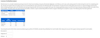 Customer Profitability Analysis
Elite Services, Inc. provides residential painting services for three home building companies, Brookside, Edgewater, and Hillrose, and it uses a job costing system for determining the costs for completing each
job. The job cost system does not capture any cost incurred by Elite for return touchups and refinishes after the homeowner occupies the home. Elite paints each house on a square footage contract price,
which includes painting as well as all refinishes and touchups required after the homes are occupied. Each year, the company generates about one-third of its total revenues and gross profits from each of the
three builders. The Elite owner has observed that the builders, however, require substantially different levels of support following the completion of jobs. The following data have been gathered:
Support Activity
Driver
Major refinishes
Hours on jobs
Number of visits
Touchups
Communication Number of calls
Major
Builder Refinishes Touchups
Brookside
Edgewater
Hillrose
Costs per Driver Unit
$ 150
$ 100
$30
120
70
80
Edgewater $
Hillrose $
260
205
220
Communication
900
530
590
Assuming that each of the three customers produces gross profits of $150,000, calculate the profitability from each builder after taking into account the support activity required for each builder.
Brookside $