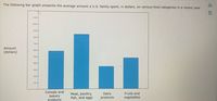 The following bar graph presents the average amount a U.S. family spent, in dollars, on various food categories in a recent year.
olo
у
1100-
1000-
900-
800-
700+
Amount
600-
(dollars)
500+
400+
300-
200+
100+
Cereals and
Meat, poultry,
fish, and eggs
Fruits and
bakery
products
Dairy
products
vegetables
