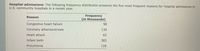 Hospital admissions: The following frequency distribution presents the five most frequent reasons for hospital admissions in
U.S. community hospitals in a recent year.
Frequency
(in thousands)
Reason
Congestive heart failure
98
Coronary atherosclerosis
134
Heart attack
65
Infant birth
385
Pneumonia
118
