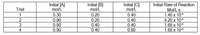 Initial (A]
mol/L
0.30
Initial (B)
mol/L
Initial [C]
mol/L
Initial Rate of Reaction
Trial
Mol/Ls
1
1.40 x 104
0.90
0.90
0.90
0.20
0.20
0.40
0.40
0.40
420х 104
1.68 x 103
1.68 x 103
0.40
4
0.40
0.80
