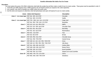 Procedure:
You must analyze the genes of its DNA to determine what traits the sundae has and then create a model of your ice cream sundae. These genes must be assembled in order ?
1. Transcribe your DNA sequence into a mRNA sequence (do not forget to break your sequence into codon segments).
2. Use a genetic code chart to translate your mRNA codons into amino acids.
3. Use the amino acid sequence to determine what trait (phenotype) each gene will express for your ice cream sundae.
Genes
Gene 1 - ice cream type
Genetics determine the traits of an Ice Cream
Amino Acid Sequence
MET-VAL-SER-LEU-STOP
MET-VAL-SER- LYS-STOP
Gene 2 - ice cream type MET-TYR-PRO-GLU- GLU-LYS-STOP
MET-VAL-PRO-THR- GLN- LYS-STOP
Gene 3 - MET-LEU-LEU-LEU- PRO-STOP
MET-LEU-LEU-SER- ALA-STOP
Gene 4 MET-ALA- VAL- VAL-STOP
MET-VAL-ALA-ALA-STOP
Gene 5 MET-HIS - ILE-STOP
MET-HIS-HIS-STOP
Gene 6- MET-SER- PRO- VAL-STOP
MET-VAL- PHE-TYR-STOP
Gene 7-MET-ASN- ILE-LEU-LEU- PRO- THR-STOP
MET-ASN- ILE- PRO- PRO- PRO- THR-STOP
Gene 8-MET-VAL- ASN- ASN- ALA-STOP
MET-ASN- ASN- ASN-ALA-STOP
Gene 9 MET-PHE- SER- GLY-STOP
MET-PHE-PHE-GLY-STOP
Gene 10-MET-ARG-TYR- CYS- LYS-STOP
MET-ARG- ARG- ASN- THR-STOP
Description
Chocolate
Vanilla
Fudge Swirl
Neopolitan
M&M's
Chocolate Chips
Redi-Whip
Marshmallows
Twix
Kit Kat
Chocolate Syrup
Caramel Syrup
Oreos
Jelly Beans
Snickers Bites
Reeses Pieces
Round Sprinkles
Shaped (not round) Sprinkles
Cherry
Strawberry
