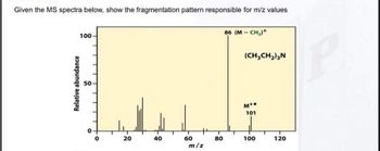 Given the MS spectra below, show the fragmentation pattern responsible for m/z values
Relative abundance
100
50
0
20
40
60
m/z
80
86 (M - CH₂)+
(CH3CH₂)3N
M+•
101
100
120
P