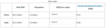 Real GDP
China $4.4 trillion
India
$1.2 trillion
Population
1.3 billion
1.2 billion
Data table
rGDP per capita
[Select]
[ Select ]
Human Development Index
(HDI)
0.54
0.38