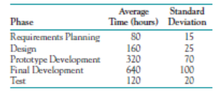 Phase
Requirements Planning
Design
Prototype Development
Final Development
Test
Average
Time (hours)
80
160
320
640
120
Standard
Deviation
15
25
70
100
20