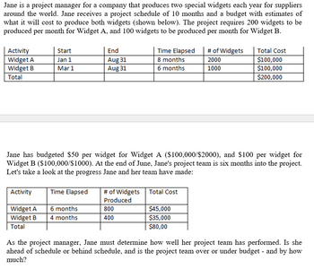 Jane is a project manager for a company that produces two special widgets each year for suppliers
around the world. Jane receives a project schedule of 10 months and a budget with estimates of
what it will cost to produce both widgets (shown below). The project requires 200 widgets to be
produced per month for Widget A, and 100 widgets to be produced per month for Widget B.
Activity
Widget A
Widget B
Total
Start
Jan 1
Mar 1
Activity
Widget A
Widget B
Total
Time Elapsed
End
Aug 31
Aug 31
6 months
4 months
Jane has budgeted $50 per widget for Widget A ($100,000/$2000), and $100 per widget for
Widget B ($100,000/$1000). At the end of June, Jane's project team is six months into the project.
Let's take a look at the progress Jane and her team have made:
# of Widgets
Produced
Time Elapsed
8 months
6 months
800
400
Total Cost
# of Widgets
2000
1000
$45,000
$35,000
$80,00
Total Cost
$100,000
$100,000
$200,000
As the project manager, Jane must determine how well her project team has performed. Is she
ahead of schedule or behind schedule, and is the project team over or under budget - and by how
much?