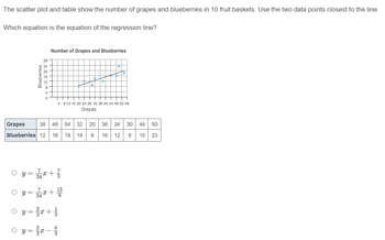 The scatter plot and table show the number of grapes and blueberries in 10 fruit baskets. Use the two data points closest to the line.
Which equation is the equation of the regression line?
Blueberries
O y =
28
24
20
16
12
O y=
8
4
0
Number of Grapes and Blueberries
Grapes 38 48 54 32 20 36 24 30 44 50
Blueberries 12 16 18 18
8
16 12 9 15 23
0y=x+
○ y=x+13
4 812 16 20 24 28 32 36 40 44 48 52 56
Grapes
+