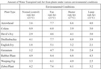 Amount of Water Transpired (mL/hr) from plants under various environmental conditions
Environmental Conditions
Plant Type
Normal (control)
(mL/hr)
(21°C)
Fan
Heater
(mL/hr)
(21°C)
(mL/hr)
(27°C)
Lamp
(mL/hr)
(21°C)
Arrowhead
3.6
7.7
6.6
4.0
Coleus
0.9
6.0
3.9
3.0
Devil's Ivy
2.9
4.6
4.1
3.0
Dieffenbachia
4.1
7.7
6.0
3.9
English Ivy
1.8
5.1
3.2
2.1
Geranium
1.2
4.7
5.8
2.4
Rubber Plant
4.9
8.4
6.8
4.3
Weeping Fig
3.3
6.1
4.9
2.5
Zebra Plant
4.2
7.6
6.1
3.2
