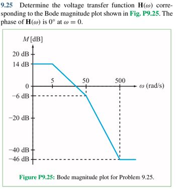 9.25 Determine the voltage transfer function H(w) corre-
sponding to the Bode magnitude plot shown in Fig. P9.25. The
phase of H(w) is 0° at w = 0.
M[dB]
20 dB
14 dB
0
-6 dB
-20 dB
-40 dB
-46 dB
5
50
500
w (rad/s)
Figure P9.25: Bode magnitude plot for Problem 9.25.