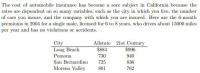 The cost of automobile insurance has become a sore subject in California because t
rates are dependent on so many variables, such as the city in which you live, the numb
of cars you insure, and the company with which you are insured. Here are the 6-mon
premiums in 2004 for a single male, licensed for 6 to 8 years, who drives about 15000 mil
per year and has no violations or accidents.
City
Allstate 21st Century
S884
Long Beach
$996
Pomona
730
940
San Bernardino
725
836
Moreno Valley
801
762
