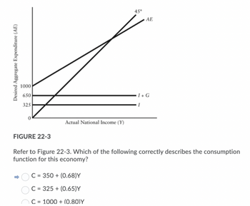 Desired Aggregate Expenditure (AE)
1000
650
325
0
FIGURE 22-3
Actual National Income (Y)
45°
C = 350 + (0.68)Y
C = 325+ (0.65)Y
C = 1000 + (0.80)Y
AE
I+G
I
Refer to Figure 22-3. Which of the following correctly describes the consumption
function for this economy?