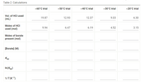 Table 2. Calculations
~60°C trial
~50°C trial
~40°C trial
~30°C trial
~20°C trial
Vol. of HCI used
(mL)
19.87
12.93
12.37
9.03
6.30
Moles of HCI
used (mol)
9.94
6.47
6.19
4.52
3.15
Moles of borate
present (mol)
[Borate] (M)
Ksp
In(Ksp)
1/T (K-1)
