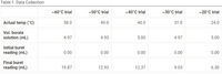 Table 1. Data Collection
~60°C trial
~50°C trial
~40°C trial
~30°C trial
~20°C trial
Actual temp (°C)
58.0
49.0
40.0
31.0
24.0
Vol. borate
solution (mL)
4.97
4.93
5.00
4.97
5.00
Initial buret
reading (mL)
0.00
0.00
0.00
0.00
0.00
Final buret
reading (mL)
19.87
12.93
12.37
9.03
6.30
