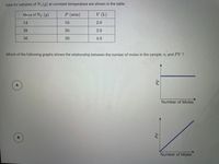 Data for samples of N2(g) at constant temperature are shown in the table.
Mass of N2 (9)
P (atm)
V (L)
14
10.
2.0
28
20.
2.0
56
20.
4.0
Which of the following graphs shows the relationship between the number of moles in the sample, n, and PV?
Number of Moles
Number of Moles
A.
B
