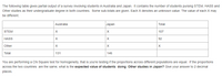 The following table gives partial output of a survey involving students in Australia and Japan. It contains the number of students pursing STEM, HASS and
Other studies as their undergraduate degree in both countries. Some sub-totals are given. Each X denotes an unknown value. The value of each X may
be different,
Australia
|Jаpan
Total
STEM
X
X
107
HASS
X
92
Other
X
Total
131
146
You are performing a Chi Square test for homogeneity, that is you're testing if the proportions across different populations are equal. If the proportions
across the two countries are the same, what is the expected value of students doing Other studies in Japan? Give your answer to 2 decimal
places.
