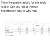 The chi-square statistic for this table
is 28.8. Can you reject the null
hypothesis? Why or why not?
Opinion on Welfare Encouraging Out-of-Wedlock Children by Education, 1986
< High School
High School
Some College
Total
Graduate
Studies
Strongly Agree
26.7
22.2
13.4
16.8
21.7
Agree
39.2
40.7
35.6
39.4
39.5
Disagree
28.8
32.9
43.7
41.6
34.0
Strongly Disagree
5.2
4.2
7.3
2.2
4.9
Total
100.0
100.0
100.0
100.0
100.0
Source: GSS 1986
