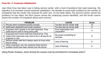 Case No. 3: Customer Satisfaction
Juan Dela Cruz has taken over a failing service center, with a host of problems that need resolving. His
objective is to increase overall customer satisfaction. He decides to score each problem by the number of
complaints that the center has received for each one. (In the table below, the second column shows the
problems he has listed, the third column shows the underlying causes identified, and the fourth column
shows the number of complaints about each column)
PROBLEM
1 Phones aren't answered quickly enough.
2
3
Staff seem distracted and under pressure.
Engineers don't appear to be well organized. They
need second visits to bring extra parts.
5
6
CAUSE
Too few service center staff.
Too few service center staff.
Poor organization and
preparation.
Engineers don't know what time they'll arrive. This
4 means that customers may have to be in all day for an
engineer to visit.
Service center staff don't always seem to know what
they're doing.
When engineers visit, the customer finds that the
problem could have been solved over the phone.
Using Pareto Analysis, which among the causes must be prioritized for immediate action?
No proper scheduling of
services.
Lack of training.
Lack of training.
Score
12
6
4
6
6
6