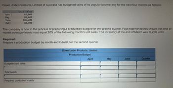 Down Under Products, Limited of Australia has budgeted sales of its popular boomerang for the next four months as follows:
Unit Sales
April
May
June
July
66,000
80,000
106,000
88,000
The company is now in the process of preparing a production budget for the second quarter. Past experience has shown that end-of-
month inventory levels must equal 20% of the following month's unit sales. The inventory at the end of March was 13,200 units.
Required:
Prepare a production budget by month and in total, for the second quarter.
Budgeted unit sales
Total needs
Required production in units
Down Under Products, Limited
Production Budget
April
May
June
Quarter