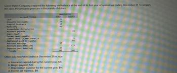 Green Valley Company prepared the following trial balance at the end of its first year of operations ending December 31. To simplify
the case, the amounts given are in thousands of dollars.
Cash
Account Titles
Accounts receivable
Prepaid insurance
Machinery
Accumulated depreciation
Accounts payable
Wages payable
Income taxes payable
Common stock (5,000 shares)
Additional paid-in capital
Retained earnings
Revenues (not detailed)
Expenses (not detailed)
Totals
UNADJUSTED
Debit
26
Credit
23
18
85
19
65
55
17
113
33
202
202
Other data not yet recorded at December 31 include
a. Insurance expired during the current year, $11.
b. Wages payable, $12.
c. Depreciation expense for the current year, $14.
d. Income tax expense, $11.