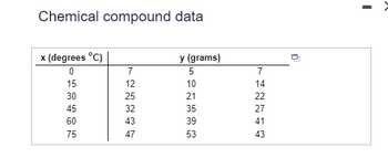 n
Chemical compound data
x (degrees °C)
0
15
723235
y (grams)
5
7
12
10
14
30
21
22
45
35
27
60
43
39
41
75
47
53
43