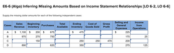 E6-6 (Algo) Inferring Missing Amounts Based on Income Statement Relationships [LO 6-2, LO 6-6]
Supply the missing dollar amounts for each of the following independent cases:
Cases
A
B
с
D
Sales Beginning
Revenue Inventory
$ 1,100 $
970
890
Purchases
200 $
270
150
675
750
620
Total
Available
Ending
Inventory
$
475
250
350
Cost of
Goods Sold
250
Gross
Profit
470
Selling and
General
Expenses
$
225
175
200
275
Income
from
Operations
25
125