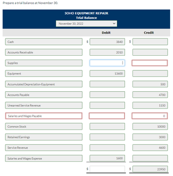 Prepare a trial balance at November 30.
Cash
Accounts Receivable
Supplies
Equipment
Accumulated Depreciation-Equipment
Accounts Payable
Unearned Service Revenue
Salaries and Wages Payable
Common Stock
Retained Earnings
Service Revenue
Salaries and Wages Expense
SOHO EQUIPMENT REPAIR
Trial Balance
November 30, 2022
GA
$
Debit
3840
2010
13600
1600
LA
69
Credit
III
500
4700
1150
0
10000
3000
4600
23950