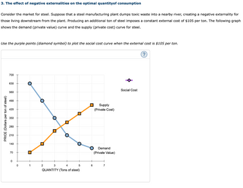 3. The effect of negative externalities on the optimal quantityof consumption
Consider the market for steel. Suppose that a steel manufacturing plant dumps toxic waste into a nearby river, creating a negative externality for
those living downstream from the plant. Producing an additional ton of steel imposes a constant external cost of $105 per ton. The following graph
shows the demand (private value) curve and the supply (private cost) curve for steel.
Use the purple points (diamond symbol) to plot the social cost curve when the external cost is $105 per ton.
PRICE (Dollars per ton of steel)
700
630
560
490
420
350
280
210
140
70
0
0
1
O
2
O
■
+
3
☐
O
☐
5
4
QUANTITY (Tons of steel)
☐ Supply
6
(Private Cost)
Demand
(Private Value)
7
Social Cost
(?)