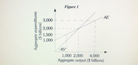 Figure 1
AE
3,000
2,000
1,500
1,000
45°
1,000 2,000
Aggregate output ($ billions)
4,000
Aggregate expenditures
($ billions)
