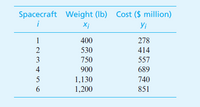 Spacecraft Weight (lb) Cost ($ million)
i
Xi
Yi
1
400
278
530
414
3
750
557
4
900
689
5
1,130
740
1,200
851
