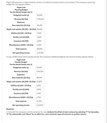 Flight Café prepares in-flight meals for airlines in its kitchen located next to a local airport. The company's planning
budget for July appears below:
Flight Café
Planning Budget
For the Month Ended July 31
Budgeted meals (q)
Revenue ($4.10q)
22,000
$ 90,200
Expenses:
Raw materials ($2.10 q)
46,200
Wages and salaries ($6,200 + $0.20g) 10,600
Utilities ($2,100 + $0.05q)
3,200
Facility rent ($3,600)
3,600
Insurance ($2,700)
2,700
Miscellaneous ($400 + $0.10q)
2,600
Total expense
68,900
Net operating income
$ 21,300
In July, 23,000 meals were actually served. The company's flexible budget for this level of activity appears below:
Flight Café
Flexible Budget
For the Month Ended July 31
Budgeted meals (q)
Revenue ($4.10 q)
Net operating income
23,000
$ 94,300
Expenses:
Raw materials ($2.10 q)
48,300
Wages and salaries ($6,200+ $0.20g) 10,800
Utilities ($2,100 + $0.05 g)
3,250
Facility rent ($3,600)
3,600
Insurance ($2,700)
2,700
Miscellaneous ($400 + $0.10q)
2,700
Total expense
71,350
$ 22,950
Required:
1. Calculate the company's activity variances for July. (Indicate the effect of each variance by selecting "F" for favorable,
"U" for unfavorable, and "None" for no effect (i.e., zero variance). Input all amounts as positive values.)