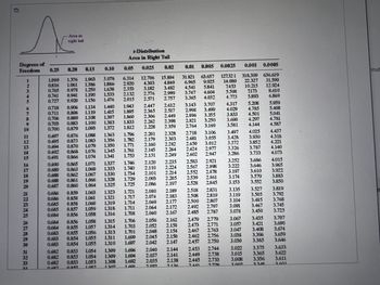 Degrees of
Freedom 0.25
12445
CESTA MAA#9 25928 52332 3533A ARRE
6
7
8
10
11
12
13
14
15
16
17
18
19
20
21
24
26
30
31
32
33
0.690
0.689
1.000
0.816
0.765
0.741
0.727 0.920
0.688
0.865
0.863
0.862
0.861
0.687 0.860
0.688
1.963
1.386
0.978
1.250
1.190
0.941
1.156
1134
0.906
0.718
1.440
1.415
0.711 0.896 1.119
1.108
0.889
0.706
0.703 0.883 1.100 1.383
1.397
0.879
1.093
1.372
0.700
0.697 0.876
0.695 0.873
0.694 0.870
0.692 0.868
0.691 0.866
0.686
0.686
0.859
0.858
0.858
0.685 0.857
0.856
0.685
Area in
right tail
0.684
0.20
0.684
1.376
1.061
0.684
0.683
0.15
1088
1.083
1.079
1.076
1074
1071
1.069
1.067
1.066
1.064
0.10
1.058
1057
1.056
1.055
1.055
3.078
1.886
2.353
1.638
1.533
2.132
1.476 2.015
1.063
1.323
1.061 1.321
1060
1.319
1.059
1.058
0.853 1054
0.853 1053
0852
t-Distribution
Area in Right Tail
0.025
0.02
12.706 15.894
4.303
4.849
3.182
3.482
2.999
2.757
0.05
6.314
2.920
1.318
1316
1.796
1.363
1.356
1.782
1.350
1.771
1.345
1.761
1.341
1.753
0.856
1.315 1.706
0.855
1.314
1.703
1.701
0.855
1.313
0.683
0.854
1.311
1.699
1.310 1.697
0.683 0.854
0.682 0.853
0.682
0.682
0.682
1054 1.309
1.309
1.308
1.943
1.895
1.860
1.833
1.812
1.337
1.746
1.740
1.333
1.330
1.734
1.328 1.729
1.325
1.725
2.776
2.571
1.721
1.717
1.714
1.711
1.708
2.201
2.179
2.160
2.145
2.131
2.447
2.517
2.365
2.306
2.262
2.228
2.080
2.074
2.069
2.064
2.060
0.01 0.005 0.0025 0.001 0.0005
31.821
6.965
318.309 636.619
63.657 127.321
22.327
14.089
9.925
31.599
4.541
10.215
12.924
5.841
3.747 4.604
7.453
5.598
7173
8.610
3.365
4.032
4.773
5.893
6.869
3.143
2.612
3.707
2.998 3.499
2.896 3.355
2.449
2.359
2.821 3.250
2.398
3.169
2.764
3.106
2.718
2.681
3.055
2.650 3.012
2.977
2.947
2.056
2.052
2.048
2.045
2.042
2.120
2.235
2.224
2.110
2.101
2.214
2.093
2.205
2.086 2.197
2.328
2.303
2.282
2.624
2.264
2.249
2.602
2.189
2.183
2.177
2.172
2.167
2.583
2.567
2.552
2.539
2.528
2.921
2.898
2.878
2.861
2.845
2.518
2.831
2.508
2.819
2.500
2.807
2.492 2.797
2.485
2.787
1.696 2.040
2.144
1.694
2.037
2.141
1.692
2.138
2.035
1.601
2.032
2.479
2.162
2.158
2.473
2.154
2.467
2.462
2.150
2.147
2.457
2.779
2.771
2.763
2.756
2.750
2.453
2.744
2.449
2.738
2.445 2.733
4.317
5.959
4.029
5.408
3.833
5.041
3.690
4.781
3.581 4.144 4.587
3.497
3.428
3.372
3.326
3.286
3.252
3.222
3.197
3.174
3.153
3.135
3.119
3.104
3.091
3.078
5.208
4.785
4.501
4.297
3.022
3.015
3.008
3.002
4.025
3.930
3.852
3.787
3.733
3.686
3.646
3.610
3.579
3.552
3.527
3.505
3.485
3.467
3.450
3.067
3.435
3.057
3.421
3.047 3.408
3.038
3.396
3.030
3.385
3.375
3.365
3.356
1248
4.437
4.318
4.221
4.140
4.073
4.015
3.965
3.922
3.883
3.850
3.819
3.792
3.768
3.745
3.725
3.707
3.690
3.674
3.659
3.646
3.633
3.622
3.611
inut
e