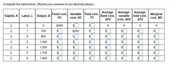 Complete the table below. (Round your answers to two decimal places.)
Capital, K Labor, L Output, Q
2
2
2
2
2
2
2
0
1
2
3
4
5
6
0
100
800
1,200
1,500
1,700
1,800
Fixed cost, Variable Total cost,
FC
cost, VC
TC
$400
$
$
$
$
$
GA
GA
$
$
$200
$
$
$
]
$
$
$
$
SA
$
Average
fixed cost,
AFC
SA
SASA
X
$
$
$
Average
variable
cost, AVC
X
$
$
GA
$
Average
total cost,
ATC
X
$
$
$
Marginal
cost, MC
X
$
]
$
$
SA