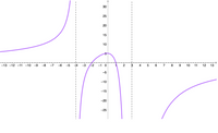 The image displays a graph of a rational function illustrating its behavior across different regions of the x-axis. The graph is drawn in purple on a coordinate plane ranging from -13 to 13 on the x-axis and -30 to 30 on the y-axis.

### Key Features of the Graph:

1. **Vertical Asymptotes:**
   - There are vertical dashed lines at x = -3 and x = 3, indicating vertical asymptotes. The function approaches infinity near these lines.

2. **Behavior Around Asymptotes:**
   - As x approaches -3 from the left, the function increases sharply towards positive infinity.
   - As x approaches -3 from the right, the function decreases sharply towards negative infinity.
   - As x approaches 3, the behavior is similar, with the function approaching positive infinity from the left and negative infinity from the right.

3. **Intersection with the Y-axis:**
   - The graph intersects the y-axis at approximately the point (0, 5).

4. **Curve Description:**
   - The graph displays three distinct sections due to the vertical asymptotes. 
   - For x < -3, the graph rises steeply.
   - Between -3 and 3, the graph appears as an inverted peak, pointing downwards.
   - For x > 3, the graph rises again.

This graph provides insight into how rational functions behave near their asymptotes and how they are defined in segments between these critical points. Understanding these features is essential for analyzing and graphing rational functions effectively.