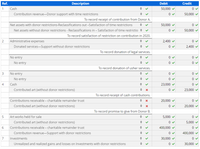 Ref.
Description
Debit
Credit
1
Cash
50,000
Contribution revenue-Donor support with time restrictions
50,000 v
To record receipt of contribution from Donor A.
Net assets with donor restrictions-Reclassifications out -Satisfaction of time restrictions
50,000 v
Net assets without donor restrictions - Reclassifications in - Satisfaction of time restrictio
50,000 v
To record satisfaction of restriction on contribution in 2020.
2
Administrative expenses
2,400 v
Donated services-Support without donor restrictions
2,400 v
To record donation of legal services.
No entry
No entry
To record donation of usher services.
3
No entry
No entry
4
Cash
23,000 v
Contributed art (without donor restrictions)
23,000 v
To record receipt of cash contributions.
Contributions receivable - charitable remainder trust
20,000 v
Contributed art (without donor restrictions)
20,000 v
To record promise to give from Donor B.
Art works held for sale
5,000 v
Contributed art (without donor restrictions)
5,000 v
6
Contributions receivable - charitable remainder trust
400,000 v
Contribution revenue-Support with donor restrictions
400,000 v
7
Investments
30,000 v
Unrealized and realized gains and losses on Investments with donor restrictions
30,000 v
