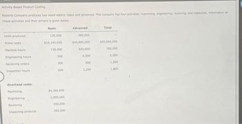 Activity-Based Product Costing
Roberts Company produces two weed eaters: basic and advanced. The company has four activities: machining, engineering, receiving, and inspection. Information on
these activities and their drivers is given below.
Basic
Units produced
Prime costs
Machine hours
Engineering hours
Receiving orders
Inspection hours
Overhead costs:
Machining
Engineering
Receiving
Inspecting products
130,000
$10,140,000
130,000
500
300
600
$9,360,000
2,900,000
456,000
360,000
Advanced
390,000
$46,800,000
650,000
4,500
900
1,200
Total
$56,940,000
780,000
5,000
1,200
1,800