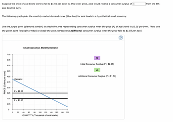 Suppose the price of acai bowls were to fall to $1.50 per bowl. At this lower price, Jake would receive a consumer surplus of $
acai bowl he buys.
The following graph plots the monthly market demand curve (blue line) for acai bowls in a hypothetical small economy.
Use the purple point (diamond symbol) to shade the area representing consumer surplus when the price (P) of acai bowls is $2.25 per bowl. Then, use
the green point (triangle symbol) to shade the area representing additional consumer surplus when the price falls to $1.50 per bowl.
PRICE (Dollars per bowl)
7.50
6.75
6.00
5.25
4.50
3.75
3.00
2.25
1.50
0.75
0
0
Demand
P = $2.25
P = $1.50
20
Small Economy's Monthly Demand
60 80 100 120 140 160 180
QUANTITY (Thousands of acai bowls)
40
200
Initial Consumer Surplus (P = $2.25)
from the 6th
Additional Consumer Surplus (P = $1.50)