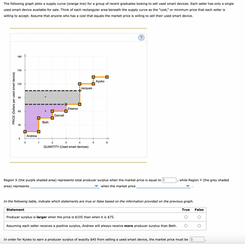 The following graph plots a supply curve (orange line) for a group of recent graduates looking to sell used smart devices. Each seller has only a single
used smart device available for sale. Think of each rectangular area beneath the supply curve as the "cost," or minimum price that each seller is
willing to accept. Assume that anyone who has a cost that equals the market price is willing to sell their used smart device.
PRICE (Dollars per used smart device)
180
150
120
90
60
30
0
0
Andrew
U
Statement
1
Y
X
Beth
ロロ
04
Darnell
张 ☐
Eleanor
Jacques
ロロ
2
3
4
QUANTITY (Used smart devices)
5
Kyoko
+
6
Region X (the purple shaded area) represents total producer surplus when the market price is equal to $
area) represents
when the market price
In the following table, indicate which statements are true or false based on the information provided on the previous graph.
while Region Y (the grey shaded
Producer surplus is larger when the price is $105 than when it is $75.
Assuming each seller receives a positive surplus, Andrew will always receive more producer surplus than Beth.
True
In order for Kyoko to earn a producer surplus of exactly $45 from selling a used smart device, the market price must be $
False
O