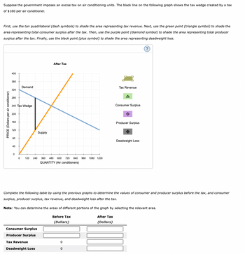 Suppose the government imposes an excise tax on air conditioning units. The black line on the following graph shows the tax wedge created by a tax
of $160 per air conditioner.
First, use the tan quadrilateral (dash symbols) to shade the area representing tax revenue. Next, use the green point (triangle symbol) to shade the
area representing total consumer surplus after the tax. Then, use the purple point (diamond symbol) to shade the area representing total producer
surplus after the tax. Finally, use the black point (plus symbol) to shade the area representing deadweight loss.
PRICE (Dollars per air conditioner)
400
360
320
280
240 Tax Wedge
200
160
120
80
40
Demand
0
0 120 240 360 480 600 720 840 960 1080 1200
QUANTITY (Air conditioners)
Supply
Consumer Surplus
Producer Surplus
After Tax
Tax Revenue
Deadweight Loss
Tax Revenue
Complete the following table by using the previous graphs determine the values of consumer and producer surplus before the tax, and consumer
surplus, producer surplus, tax revenue, and deadweight loss after the tax.
Consumer Surplus
Note: You can determine the areas of different portions of the graph by selecting the relevant area.
Before Tax
(Dollars)
After Tax
(Dollars)
0
0
Producer Surplus
Deadweight Loss