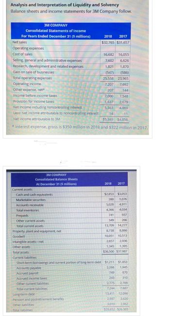 Analysis and Interpretation of Liquidity and Solvency
Balance sheets and income statements for 3M Company follow.
3M COMPANY
Consolidated Statements of Income
For Years Ended December 31 ($ millions)
Net sales
Operating expenses
Cost of sales
Selling, general and administrative expenses
Research, development and related expenses
Gain on sale of businesses
Total operating expenses
16,682 16,055
7,602 6,626
1,821
1,870
(547)
(586)
25,558 23,965
Operating income
7,207
7,692
Other expense, net*
207
144
Income before income taxes
7,000
7,548
Provision for income taxes
1,637
2,679
Net income including noncontrolling interest
5,363
4,869
Less: Net income attributable to noncontrolling interest
14
11
Net income attributable to 3M
$5,349
$4,858
* Interest expense, gross is $350 million in 2018 and $322 million in 2017.
Current assets
3M COMPANY
Consolidated Balance Sheets
At December 31 ($ millions)
Cash and cash equivalents
Marketable securities
Accounts receivable
Total inventories
Prepaids
Other current assets
Total current assets
Property, plant and equipment, net
Goodwill
Intangible assets-net
Other assets
Total assets
Current liabilities
2018 2017
$32,765 $31,657
Long-term debt
Pension and postretirement benefits
Other liabilities
Total liabilities
2018
2017
$2,853 $3,053
380 1,076
5,020
4,911
4,366 4,034
741
937
349
266
13,709
8,738
10,051 10,513
2,657 2,936
1,345 1,395
$36,500 $37,987
14,277
8,866
Short-term borrowings and current portion of long-term debt $1,211
$1,853
Accounts payable
2,266
1,945
Accrued payroll
749
870
Accrued income taxes
243
310
Other current liabilities
2.775 2,709
Total current liabilities
7,244 7,687
13,411
12,096
2,987
3,620
3,010 2,962
$26,652 $26.365