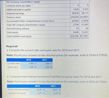 3M Company shareholders' equity
Common stock par value
Additional paid-in capital
Retained earnings
Treasury stock
Accumulated other comprehensive income (loss)
Total 3M Company shareholders' equity
Noncontrolling interest
Total equity
Total liabilities and equity
Required
a. Compute the current ratio and quick ratio for 2018 and 2017.
Note: Round your answers to two decimal places (for example, enter 6.78 for 6.77555).
2017
Current ratio
Quick ratio
2018
1.89
1.09 x
Times interest earned
Liabilities-to-equity
1.86
1.04 *
b. Compute times interest earned and liabilities-to-equity ratios for 2018 and 2017.
Note: Round your answers to two decimal places (for example, enter 6.78 for 6.77555).
2018
25.91 X
2.71 ✓
9
9
5,643
5,352
40,636 39,115
(29,626) (25,887)
(6,866) (7,026)
9,796 11,563
52
59
9,848 11,622
$36,500 $37,987
2017
33.81 x
2.27