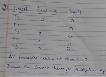 Process
PL
P2
P3
P4
P5
Burst time
2
Priority
All processes carrive at time t=0
Draww the Gantt chart for priority scheduling