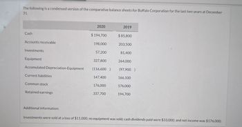 The following is a condensed version of the comparative balance sheets for Buffalo Corporation for the last two years at December
31.
2020
2019
Cash
$194,700
$ 85,800
Accounts receivable
198,000
203,500
Investments
57,200
81,400
Equipment
327,800
264,000
Accumulated Depreciation-Equipment
(116,600) (97,900)
Current liabilities
147,400
166,100
Common stock
176,000
176,000
Retained earnings
337,700
194,700
Additional information:
Investments were sold at a loss of $11,000; no equipment was sold; cash dividends paid were $33,000; and net income was $176,000.